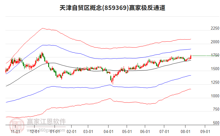 859369天津自貿(mào)區(qū)贏家極反通道工具