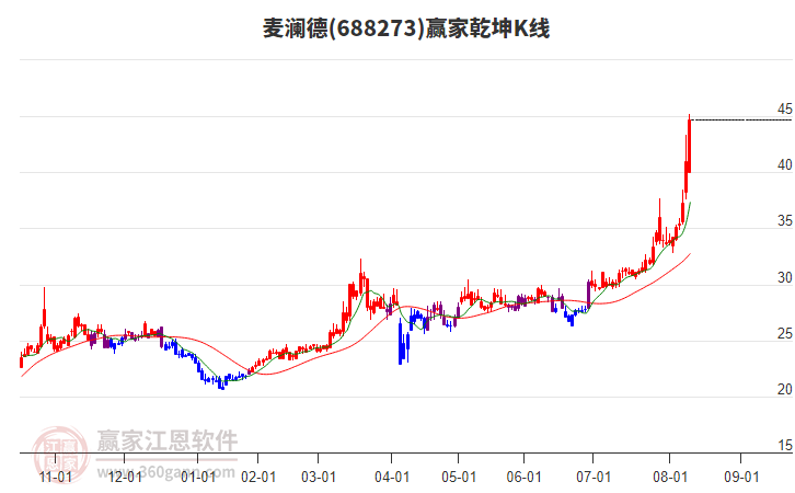 688273麥瀾德贏家乾坤K線工具 688273麥瀾德贏家乾坤K線工具