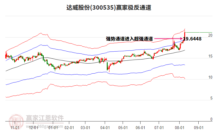 300535達(dá)威股份贏家極反通道工具