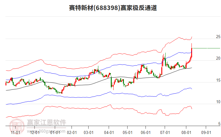 688398賽特新材贏家極反通道工具