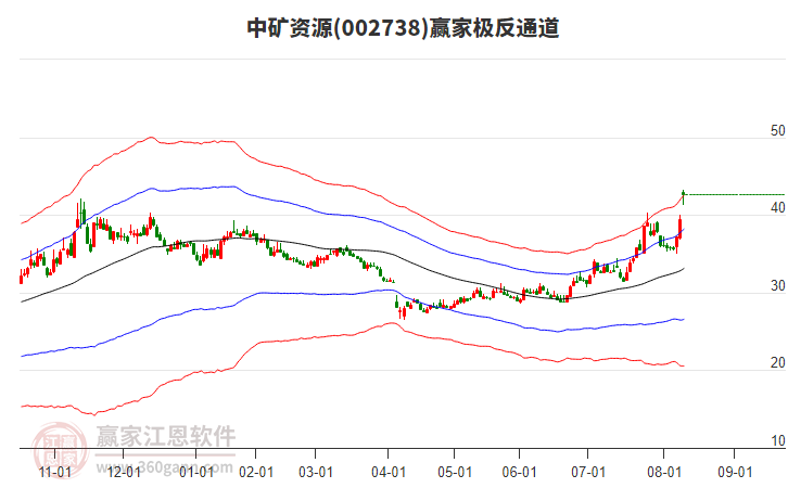 002738中礦資源贏家極反通道工具 002738中礦資源贏家極反通道工具