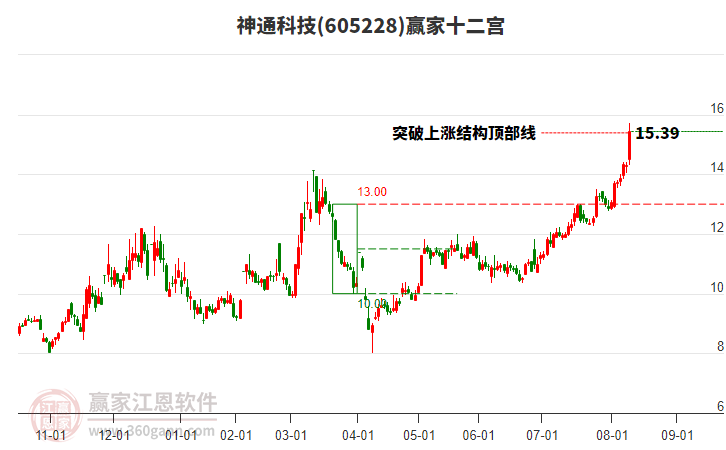 605228神通科技贏家十二宮工具