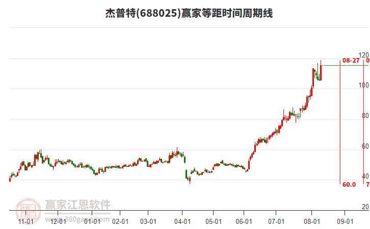 688025杰普特等距時間周期線工具