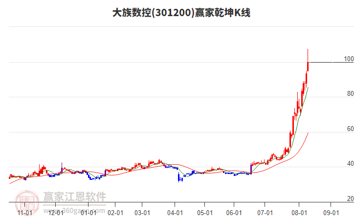 301200大族數(shù)控贏家乾坤K線工具 301200大族數(shù)控贏家乾坤K線工具