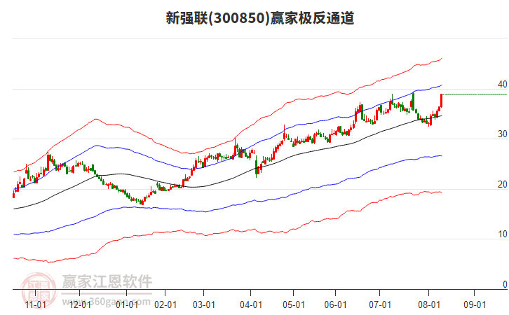 300850新強聯(lián)贏家極反通道工具