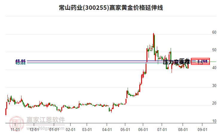 300255常山藥業(yè)黃金價(jià)格延伸線工具 300255常山藥業(yè)黃金價(jià)格延伸線工具
