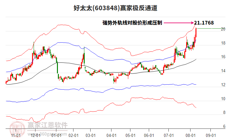 603848好太太贏家極反通道工具