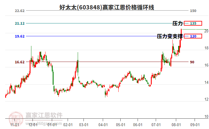 603848好太太江恩價(jià)格循環(huán)線工具