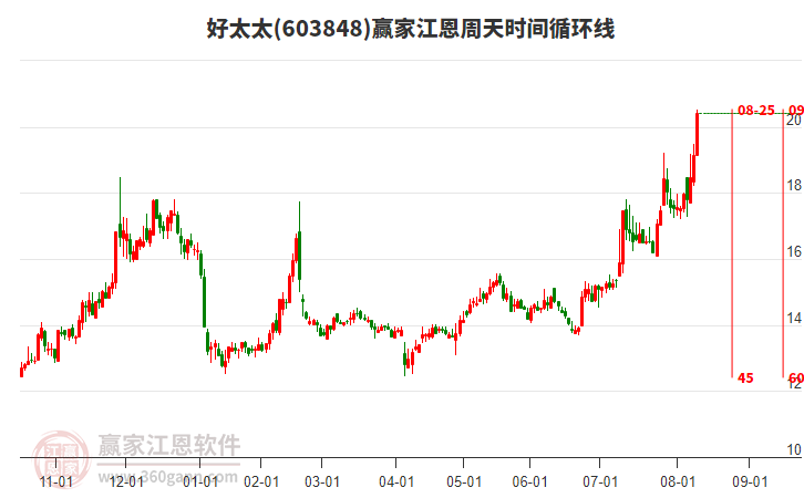 603848好太太江恩周天時(shí)間循環(huán)線工具