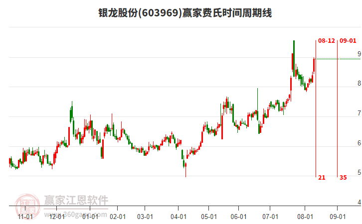 603969銀龍股份費(fèi)氏時(shí)間周期線工具