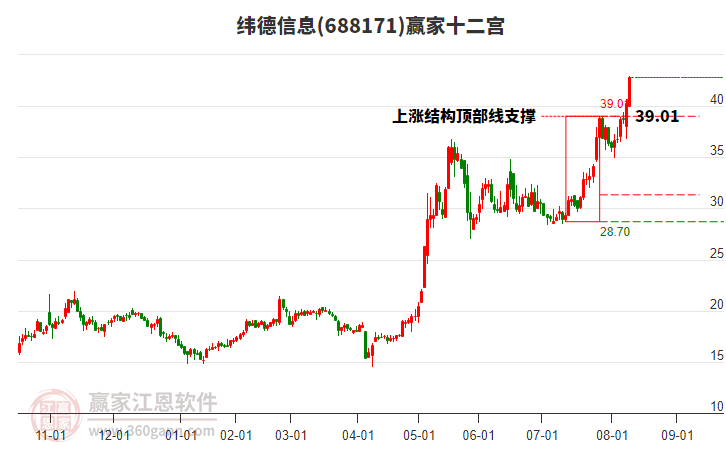 688171緯德信息贏家十二宮工具