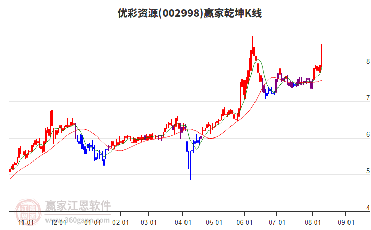 002998優(yōu)彩資源贏家乾坤K線工具