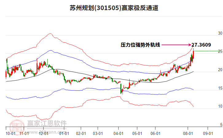 301505蘇州規(guī)劃贏家極反通道工具