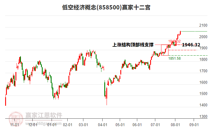 858500低空經(jīng)濟(jì)贏家十二宮工具