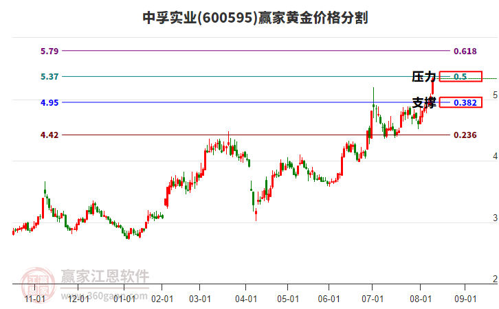600595中孚實(shí)業(yè)黃金價格分割工具