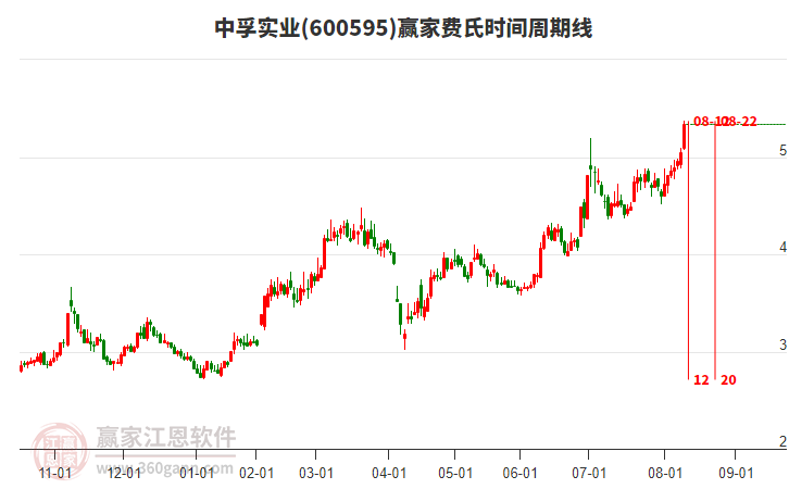 600595中孚實(shí)業(yè)費(fèi)氏時間周期線工具