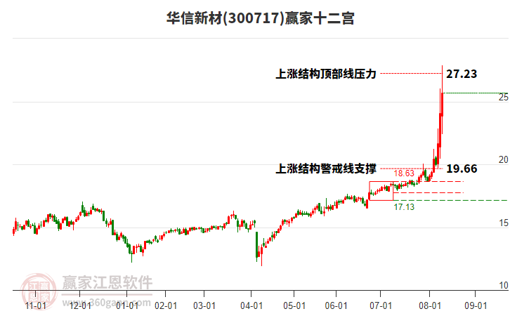 300717華信新材贏家十二宮工具