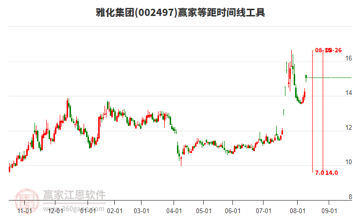 002497雅化集團等距時間周期線工具
