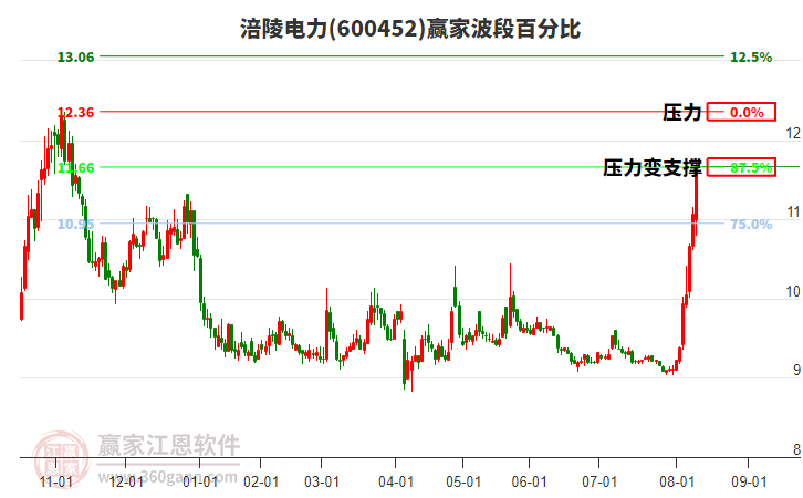 600452涪陵電力波段百分比工具