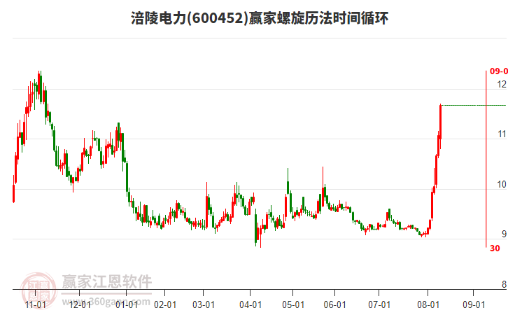 600452涪陵電力螺旋歷法時(shí)間循環(huán)工具