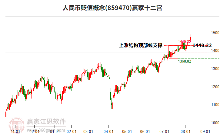 859470人民幣貶值贏家十二宮工具