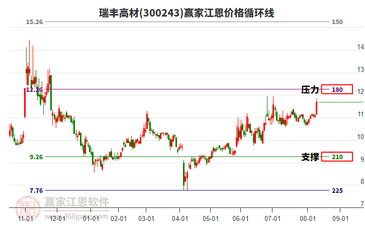 300243瑞豐高材江恩價格循環(huán)線工具