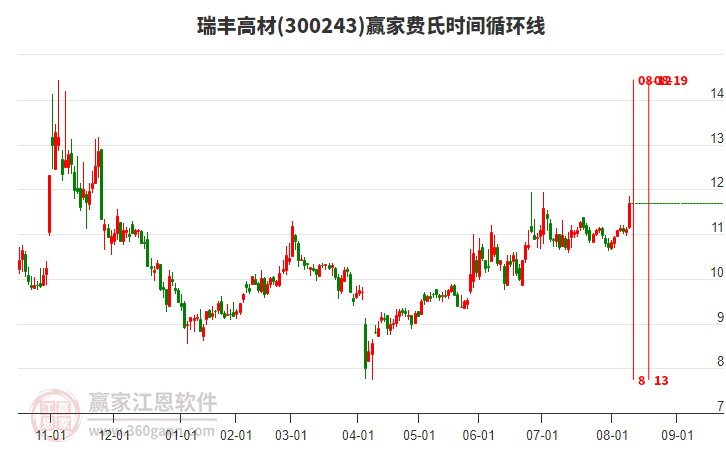 300243瑞豐高材費氏時間循環(huán)線工具