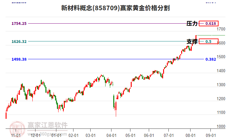 新材料概念黃金價格分割工具 新材料概念黃金價格分割工具