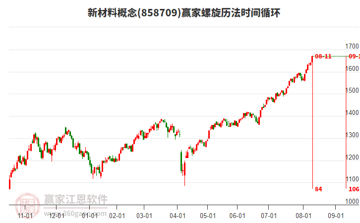 新材料概念螺旋歷法時間循環(huán)工具 新材料概念螺旋歷法時間循環(huán)工具
