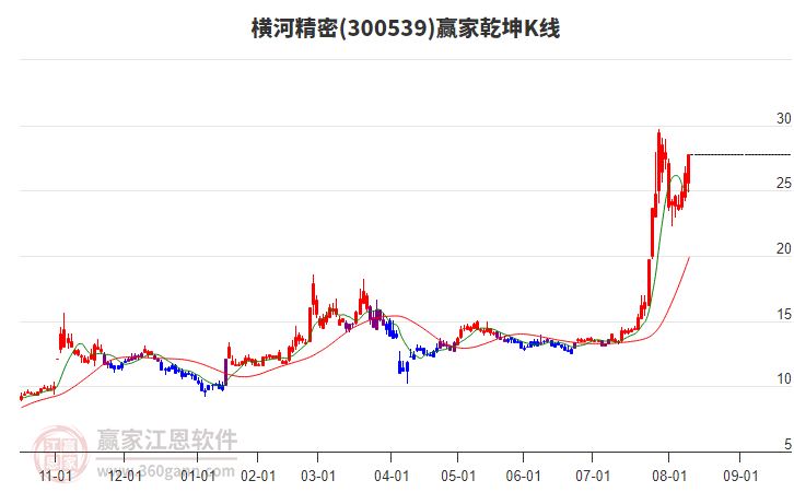 300539橫河精密贏家乾坤K線工具 300539橫河精密贏家乾坤K線工具