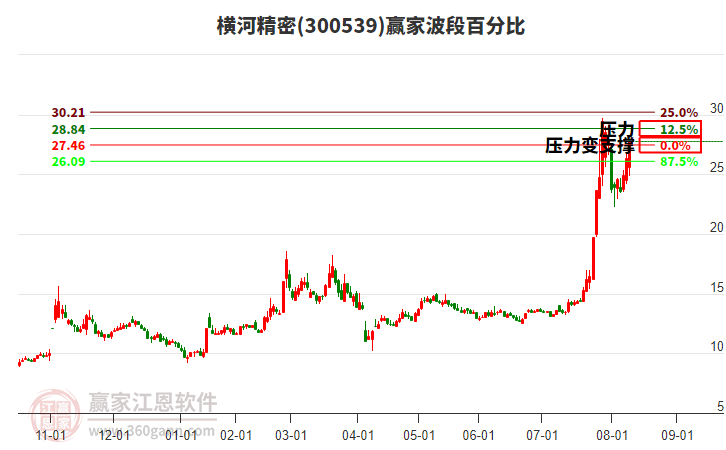 300539橫河精密波段百分比工具 300539橫河精密波段百分比工具