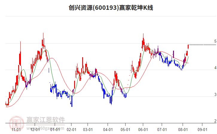 600193創(chuàng)興資源贏家乾坤K線工具