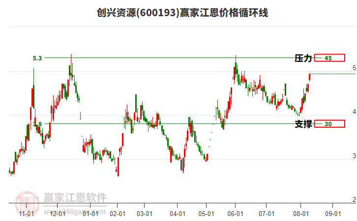600193創(chuàng)興資源江恩價格循環(huán)線工具