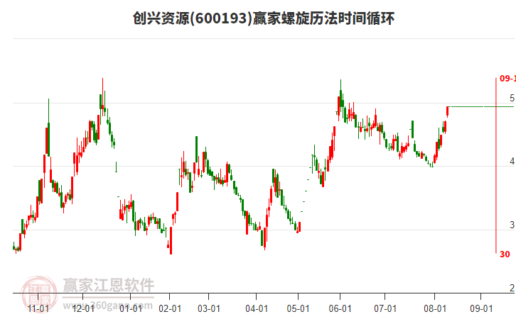 600193創(chuàng)興資源螺旋歷法時間循環(huán)工具
