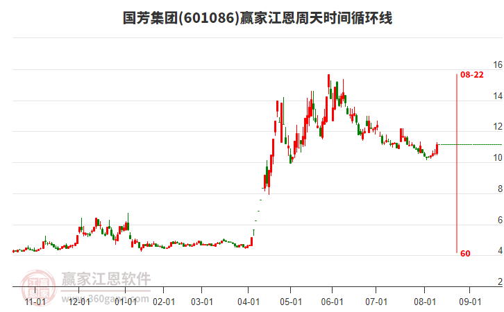 601086國芳集團江恩周天時間循環(huán)線工具 601086國芳集團江恩周天時間循環(huán)線工具
