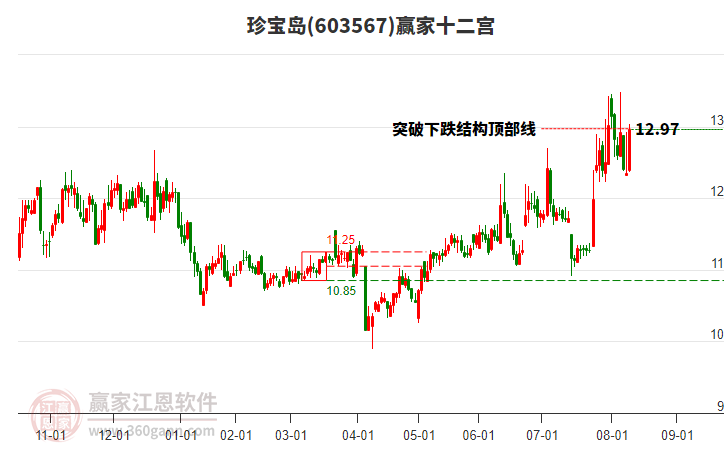 603567珍寶島贏家十二宮工具