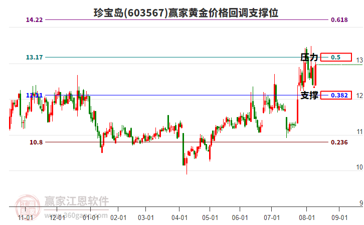 603567珍寶島黃金價格回調(diào)支撐位工具