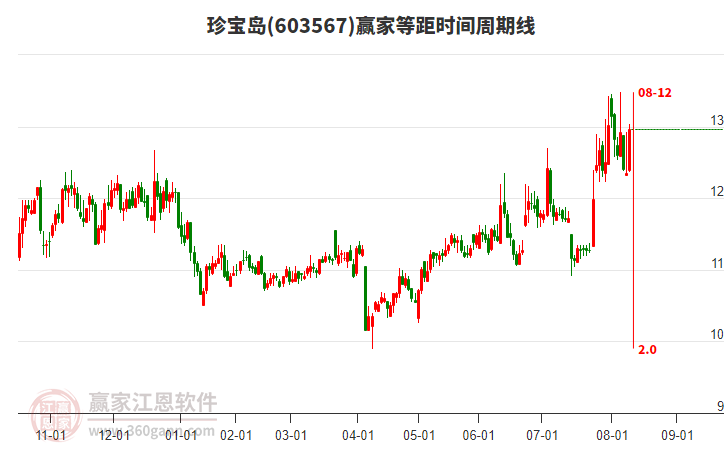 603567珍寶島等距時間周期線工具
