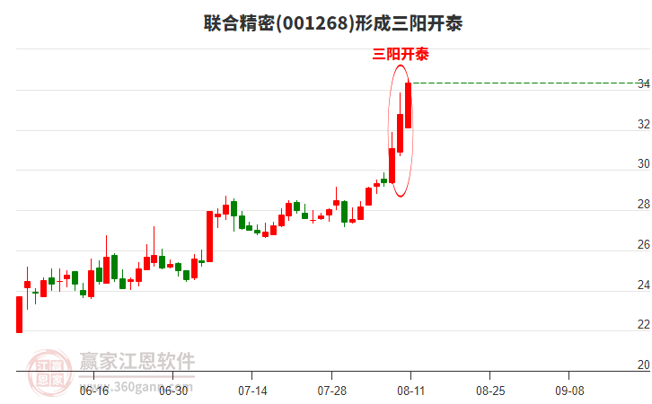 聯(lián)合精密形成頂部三陽開泰形態(tài)