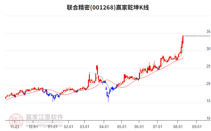 001268聯(lián)合精密贏家乾坤K線工具