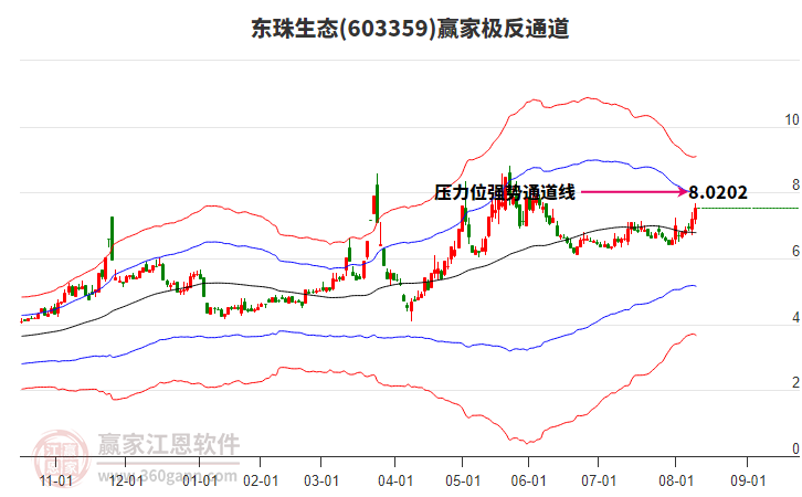 603359東珠生態(tài)贏家極反通道工具