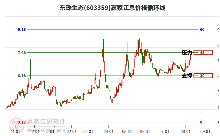 603359東珠生態(tài)江恩價格循環(huán)線工具
