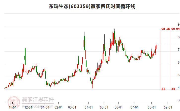 603359東珠生態(tài)費(fèi)氏時間循環(huán)線工具