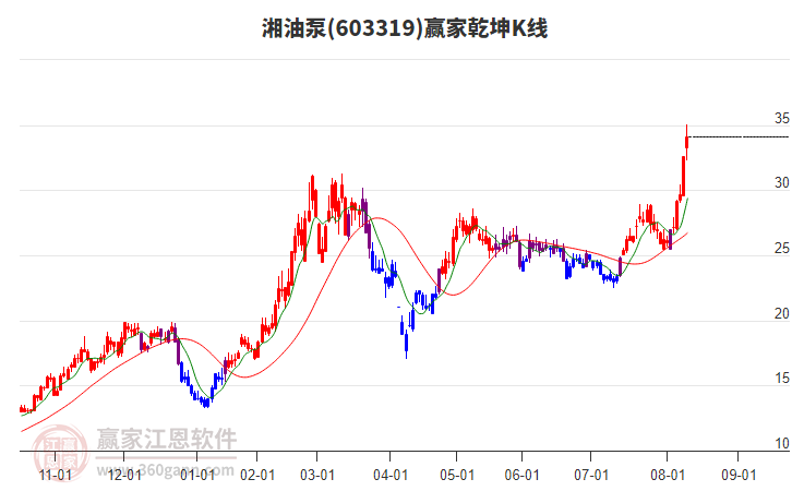 603319湘油泵贏家乾坤K線工具 603319湘油泵贏家乾坤K線工具