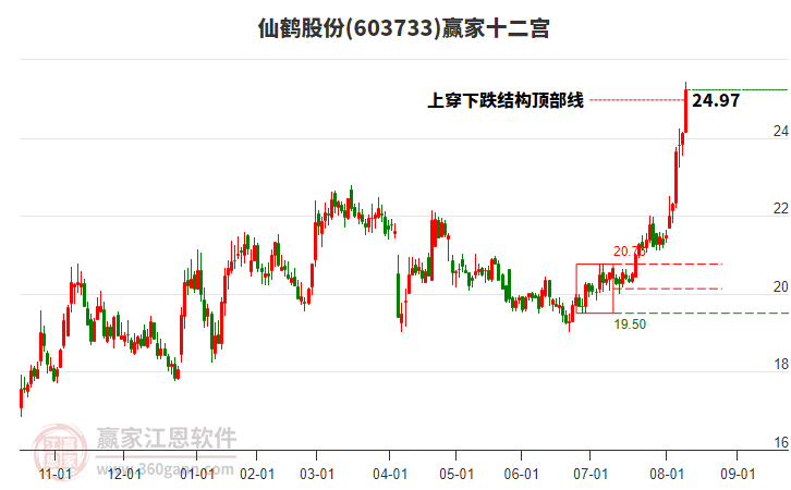 603733仙鶴股份贏家十二宮工具 603733仙鶴股份贏家十二宮工具