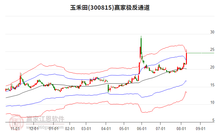 300815玉禾田贏家極反通道工具