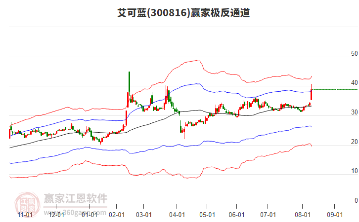 300816艾可藍贏家極反通道工具