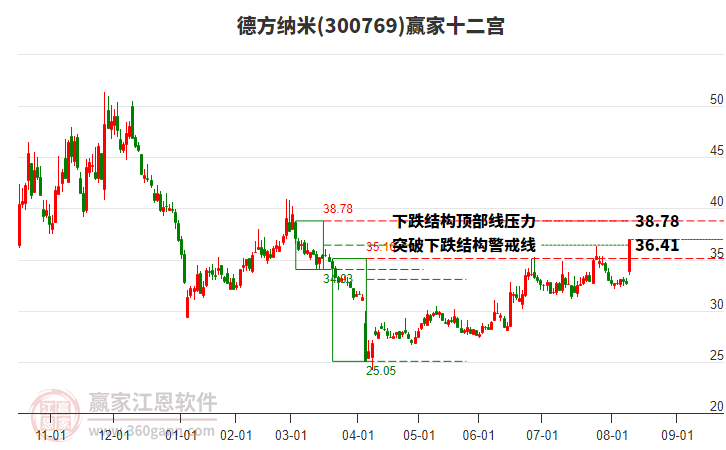 300769德方納米贏家十二宮工具