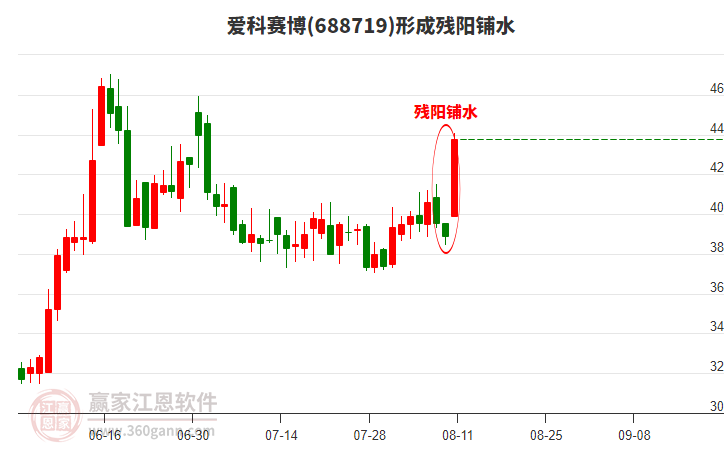 688719愛科賽博形成殘陽鋪水形態(tài)