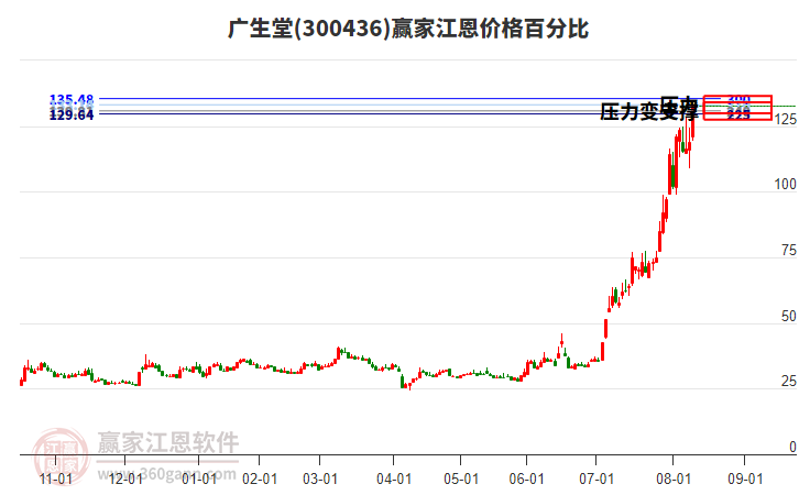 300436廣生堂江恩價格百分比工具 300436廣生堂江恩價格百分比工具